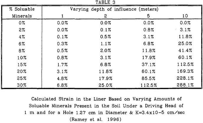 leach pad liners calculated strain