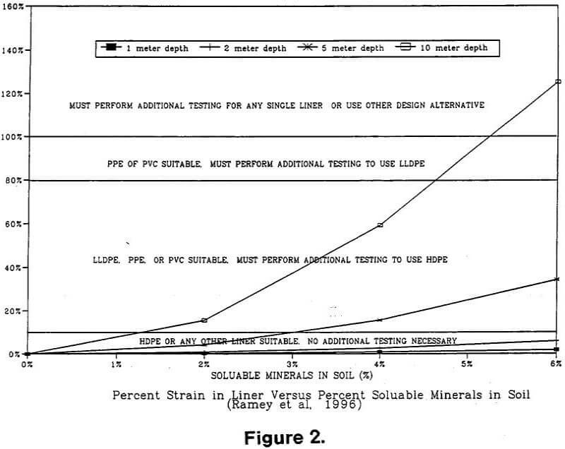 leach pad liners percent strain