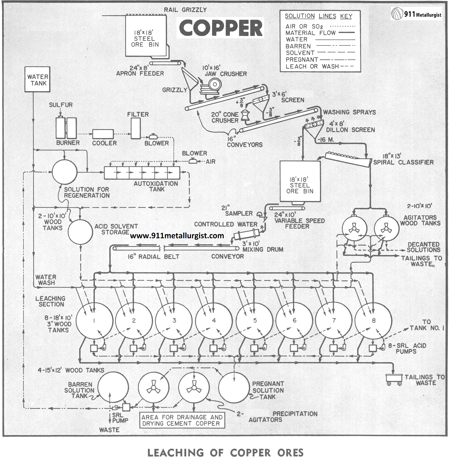 Agitated Copper Leaching & Cementation Process - 911Metallurgist