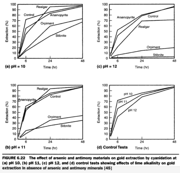 Leaching_gold_in_Realgar_Orpiment_Stibnite_Arsenopyrite