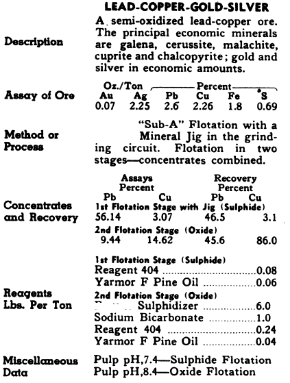 Lead-Copper-Gold-Silver Ore Processing Method