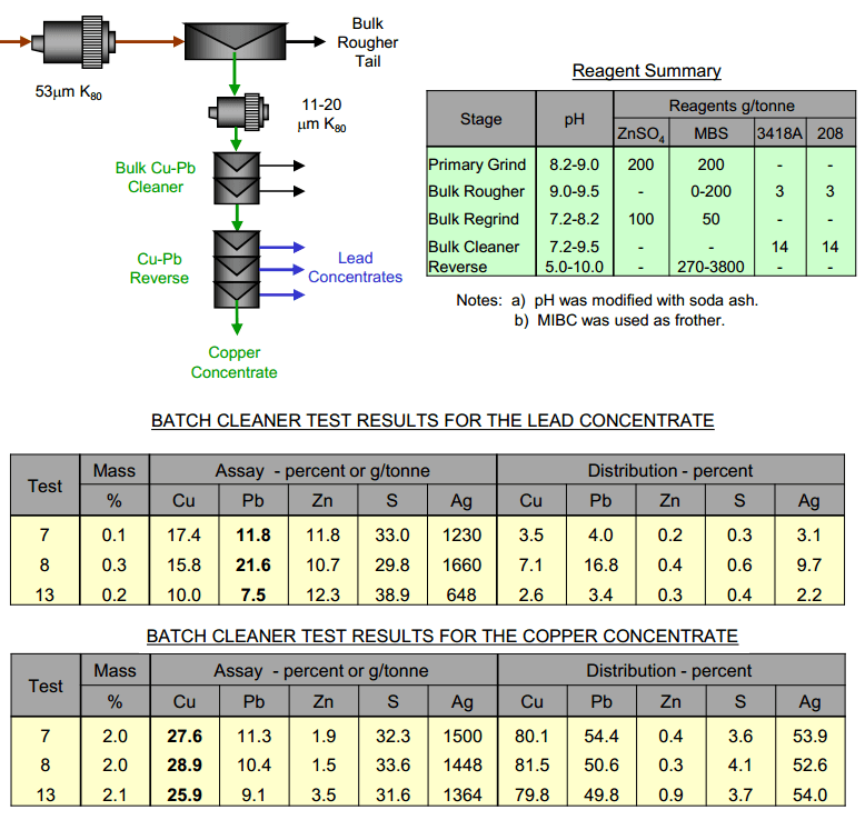 Lead Depression in Bulk Cu-Pb Flotation Concentrate Reverse