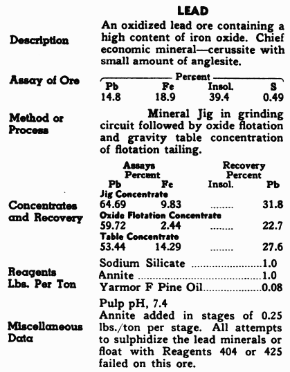 Lead Ore Processing Method