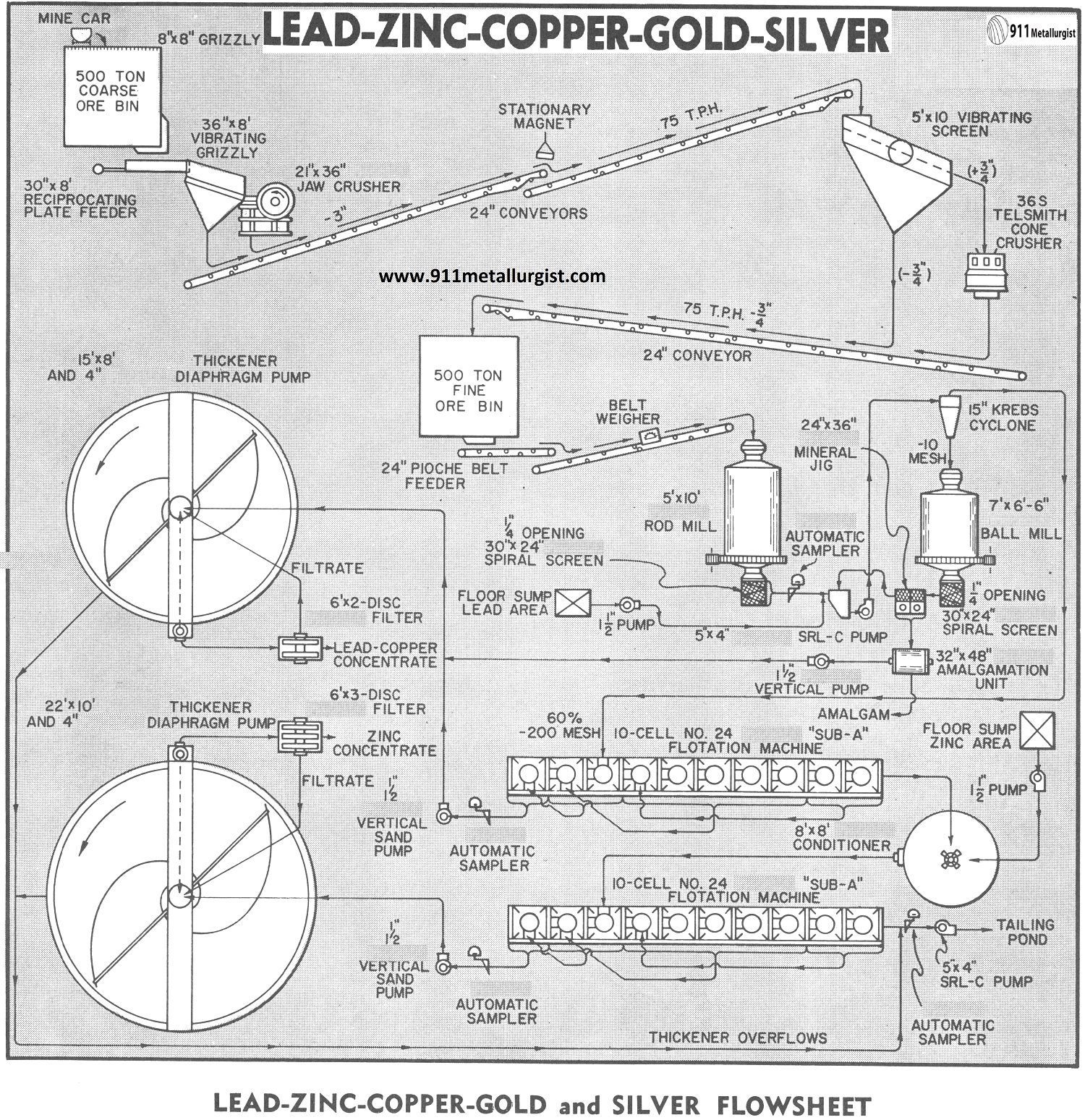 How to Process Copper Lead Zinc Ore with Gold and Silver by Flotation - 911Metallurgist