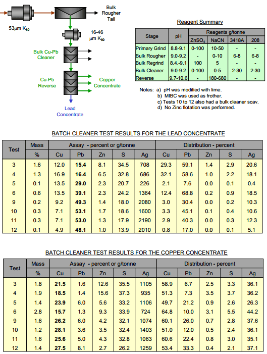 Lead_Concentrate_and_Copper_Depression_from_Reverse