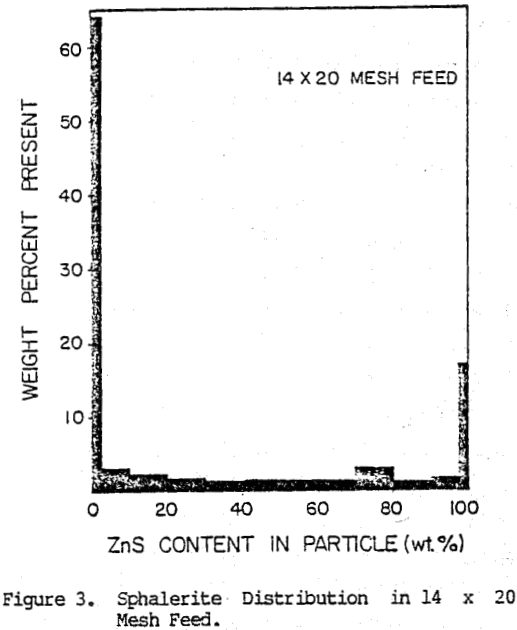 liberation-model-of-grinding-sphalerite distribution mesh feed