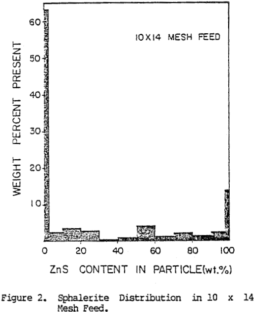 liberation-model-of-grinding-sphalerite distribution