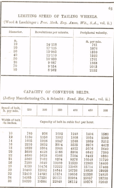 Limiting Speed of Tailing Wheel 63