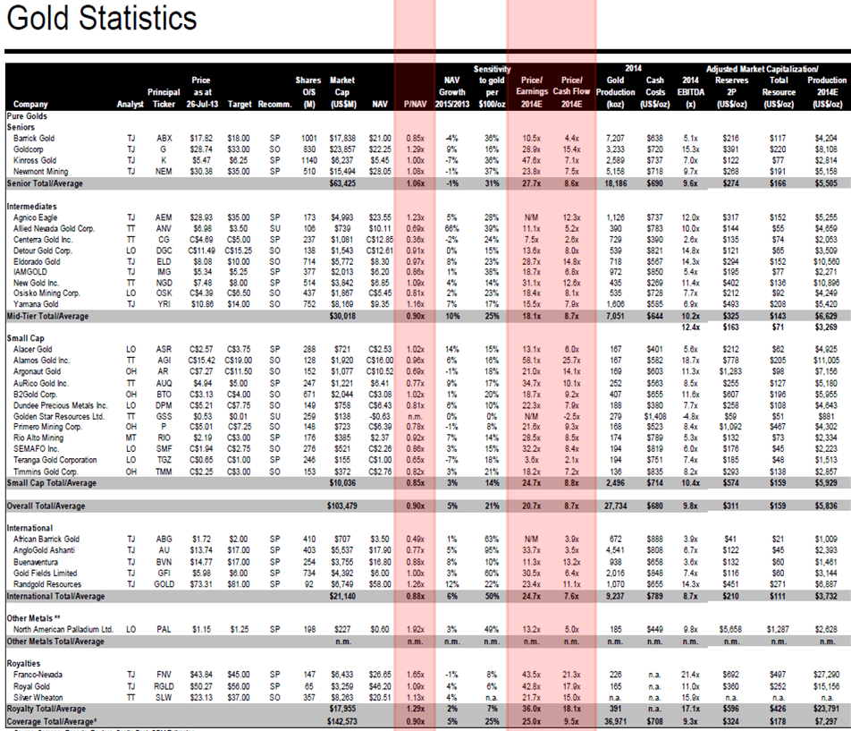 List Gold Producers