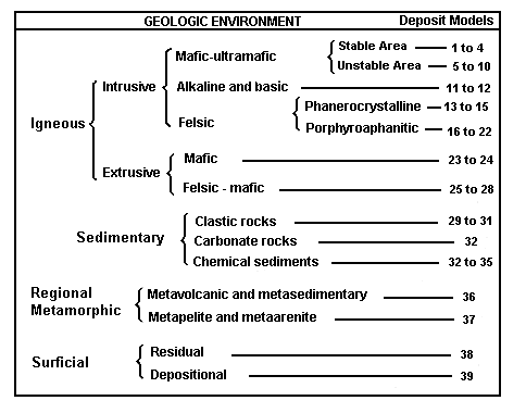 List Types of Ore Deposits