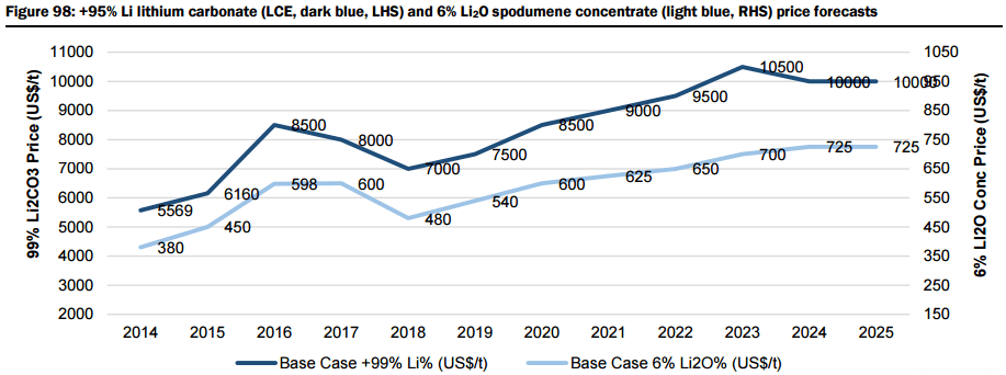 Lithium Carbonate