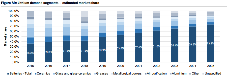 Lithium Demand