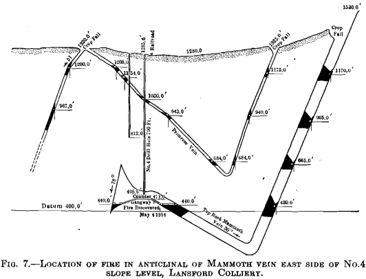 location of fire in anticlinical