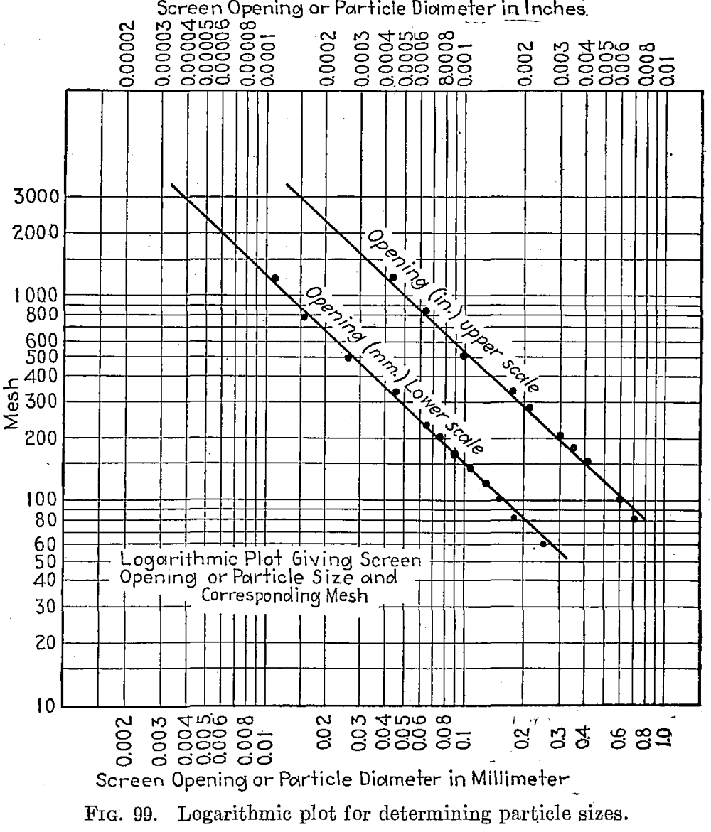 Logarithmic