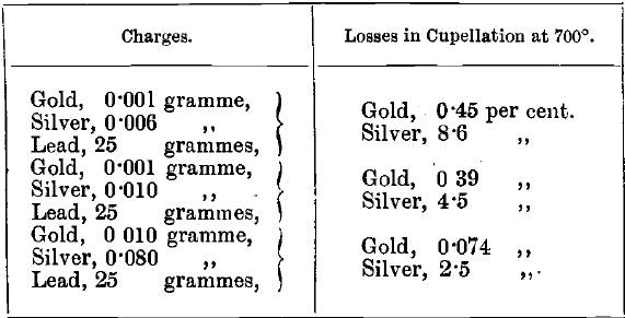 Losses in Cupellation