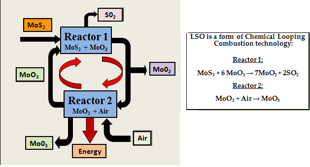 Lso