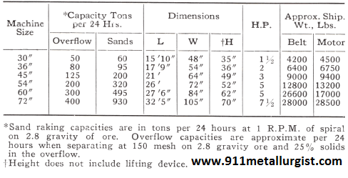 Machine Size