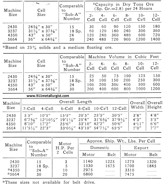 Machine Sizes