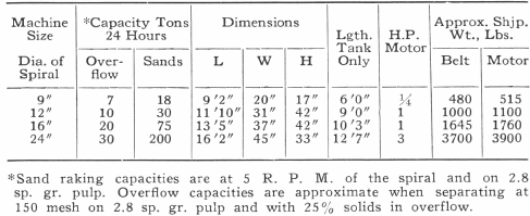 Machine Sizes