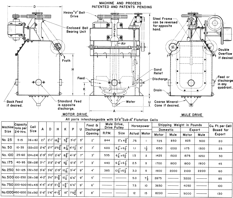 Machine and Process