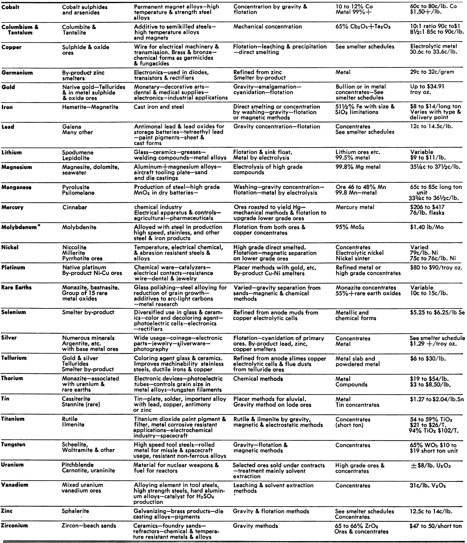 Major Metals Continues