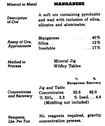 Manganese Ore Processing Method