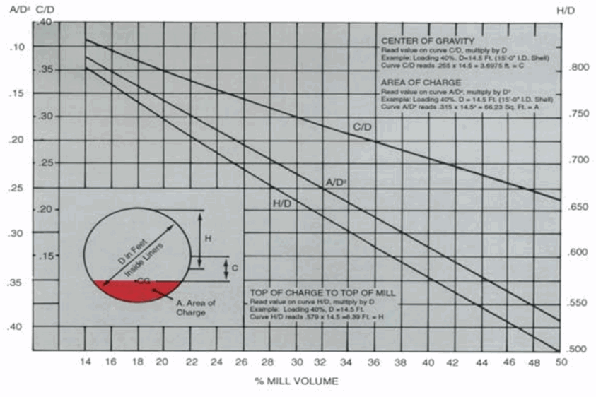 Measure Grinding (Ball or Rod) Mill Steel Charge