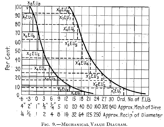 Mechanical Value