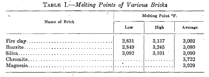 melting points of various bricks