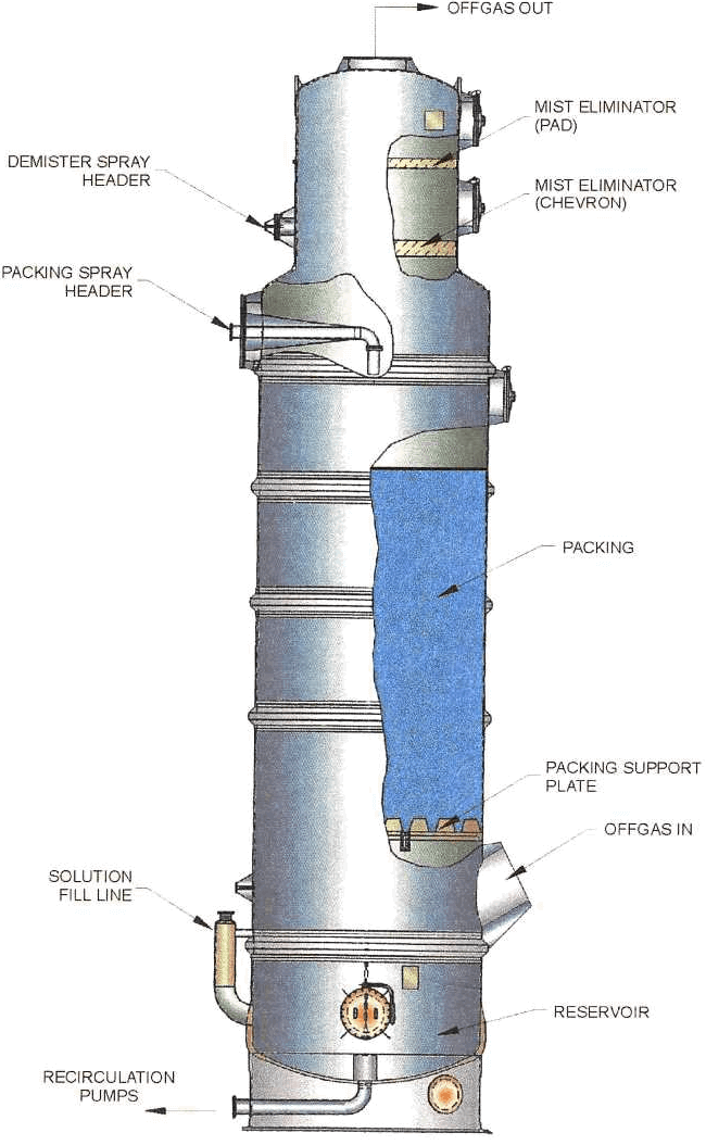 Mercury Absorption Tower