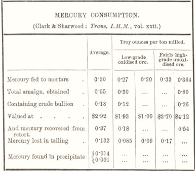 mercury consumption