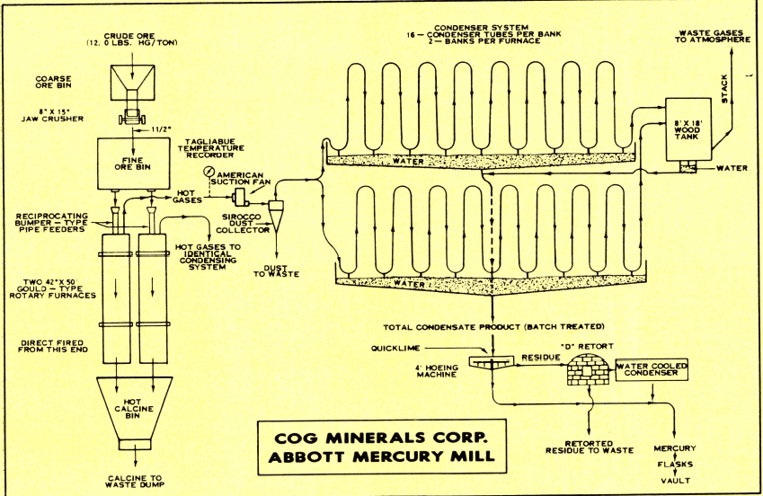 mercury ore processing plant cog