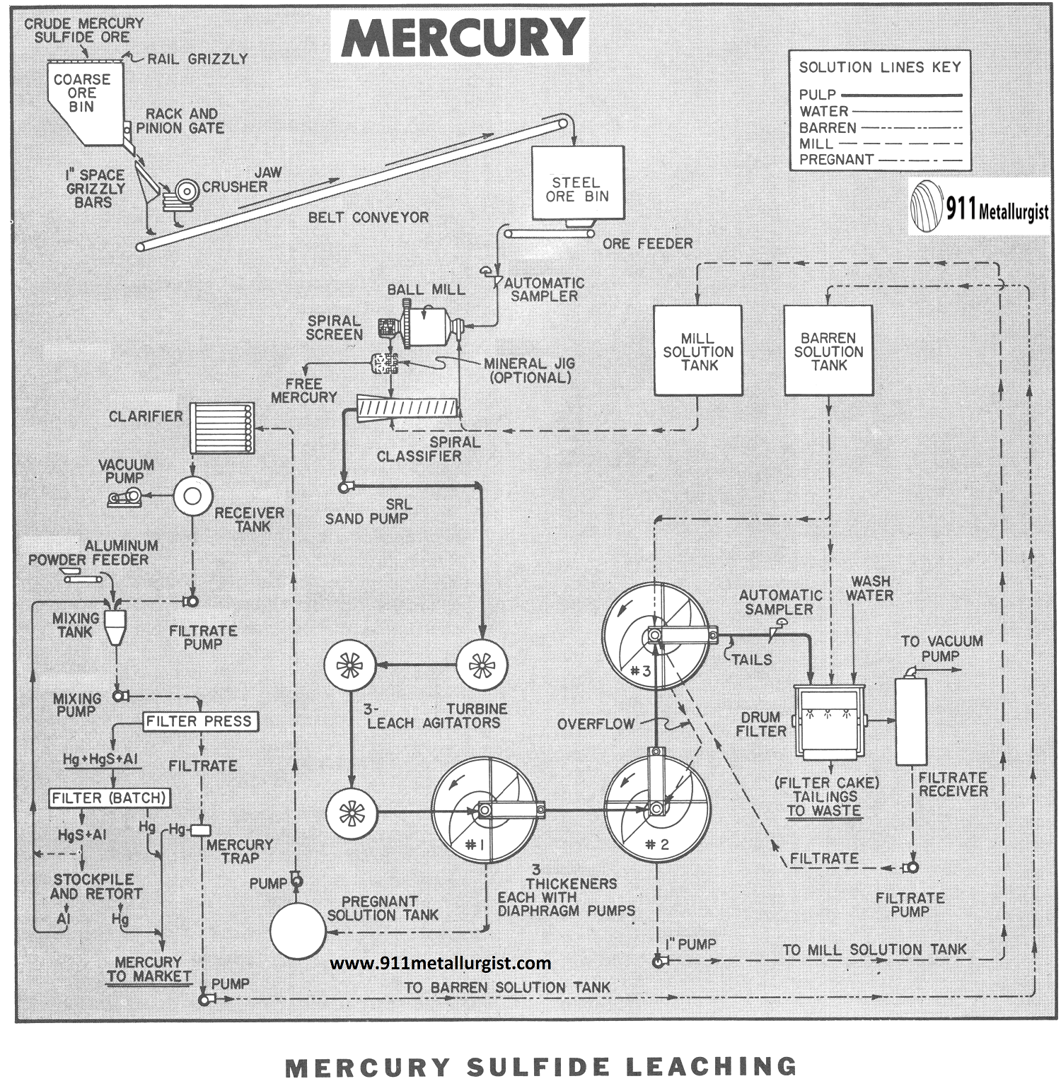 Mercury Sulfide Leaching