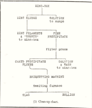 merrill crowe zinc box clean up charts