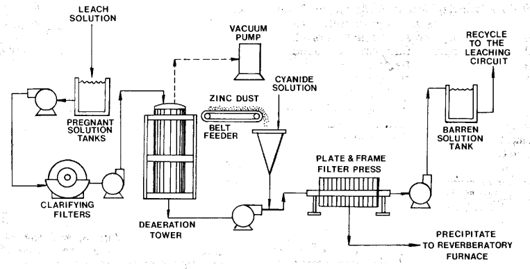 Merrill-Crowe_Process_Flowsheet