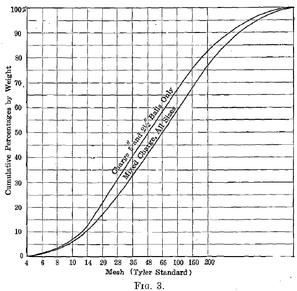 Mesh (Tyler Standard)