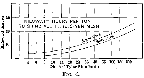 Mesh - (Tyler Standard)