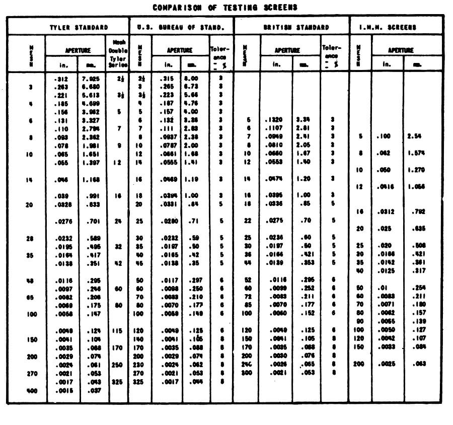 Mesh to Micron Conversion Table