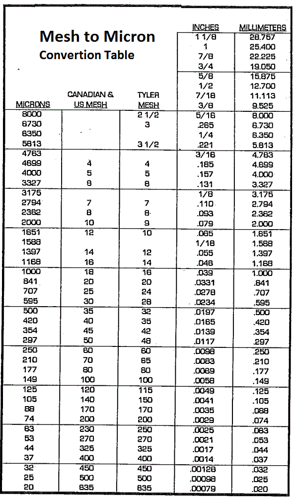 Mesh to Micron Convertion Table