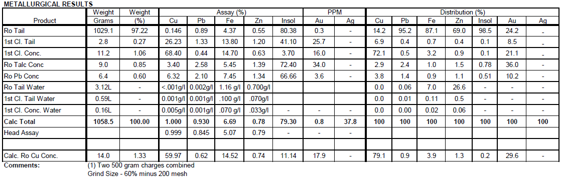 Metallurgical Results