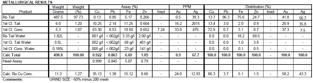 Metallurgical Results