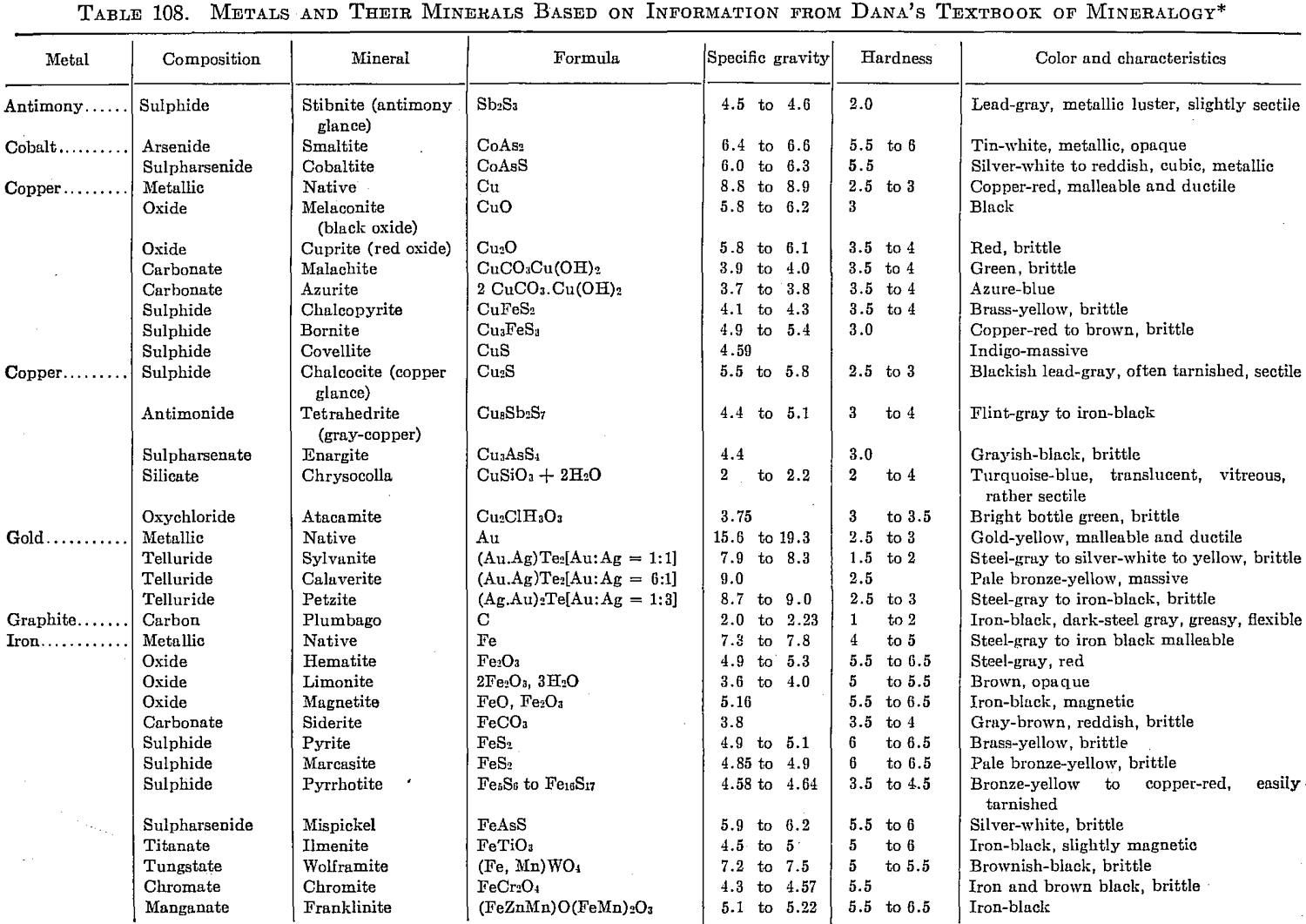 Metals and their Minerals