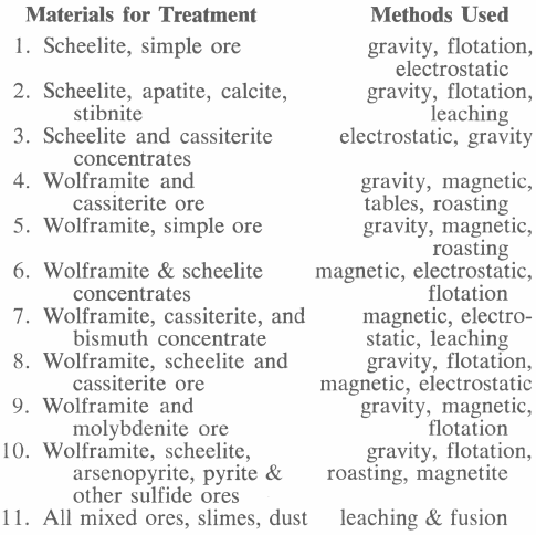 Methods and Materials