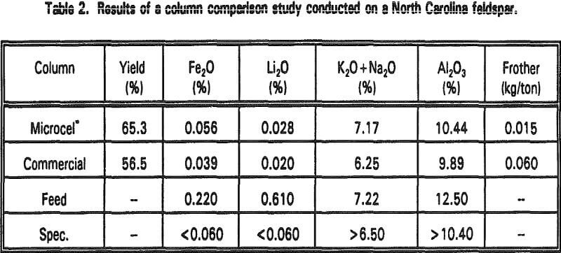 microcel-column results