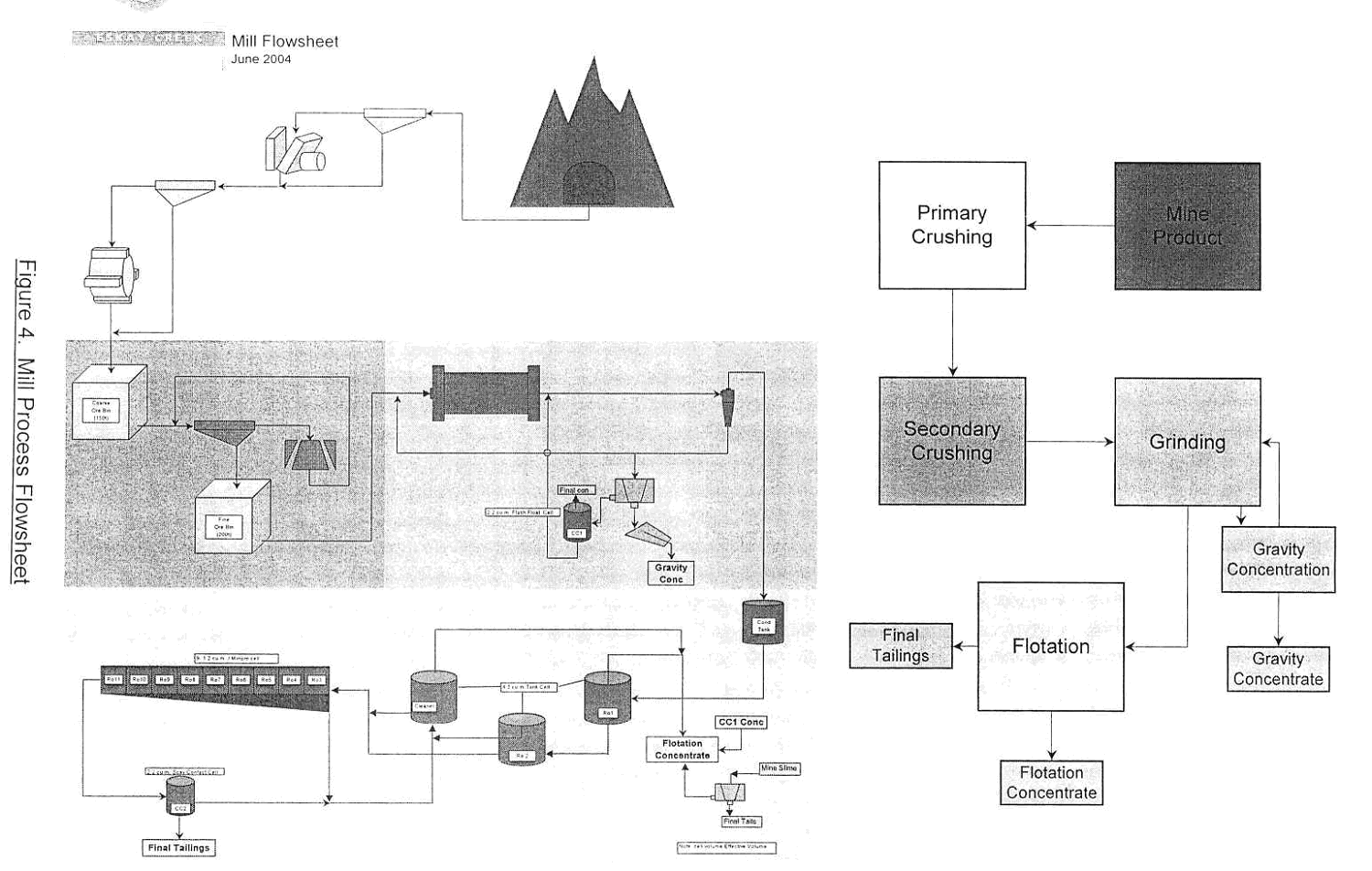 Mill Process flowsheet