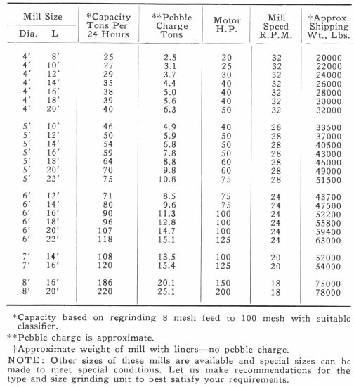 Mill Size