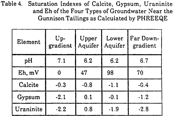 mill-tailings-saturation-indexes