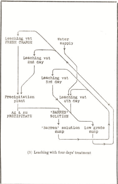 Mill and Cynaide Handbook 88