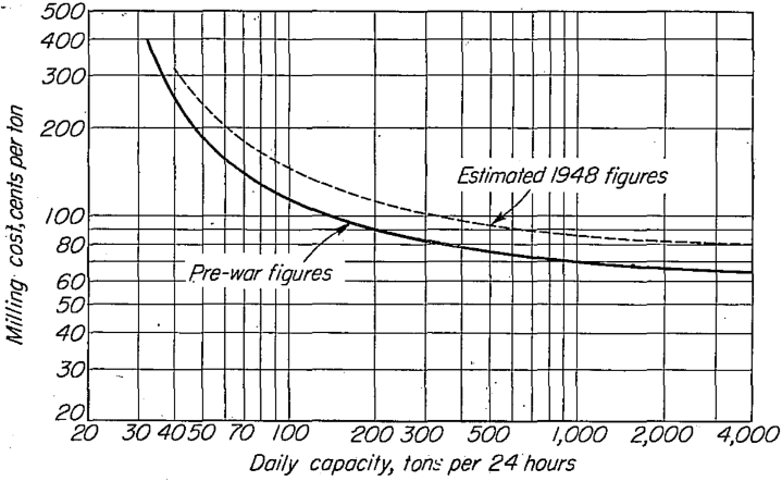 Milling Cost