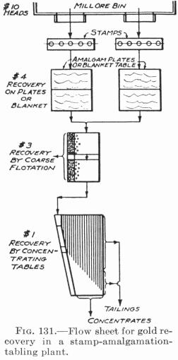 mineral processing flowsheet of gold